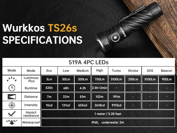 Wurkkos TS26S EDC Flashlight, 4*519A Leds with CRI 90+,max output 3100 lumens 191M, waterproof IPX8&Boost driver