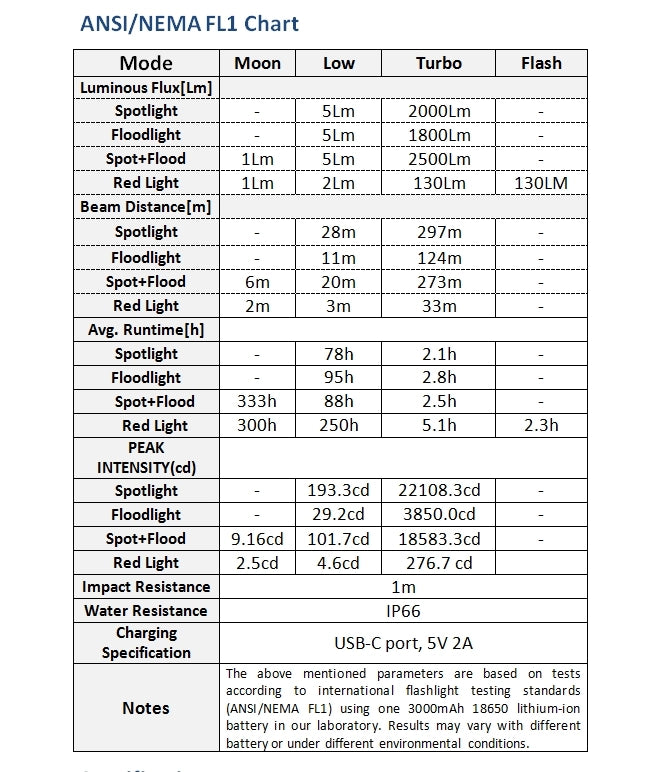 Wurkkos HD16 headlamp max output 2500lumen 297M, Configure spot&flood&red light with Convenient rotary switch