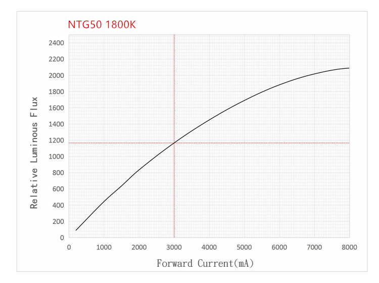 Noctigon NTG50 (5050) 6/12v LED 92-95cri - All tints