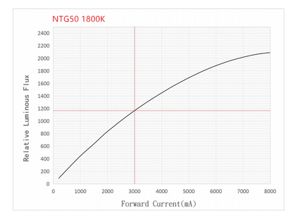 Noctigon NTG50 (5050) 6/12v LED 92-95cri - All tints