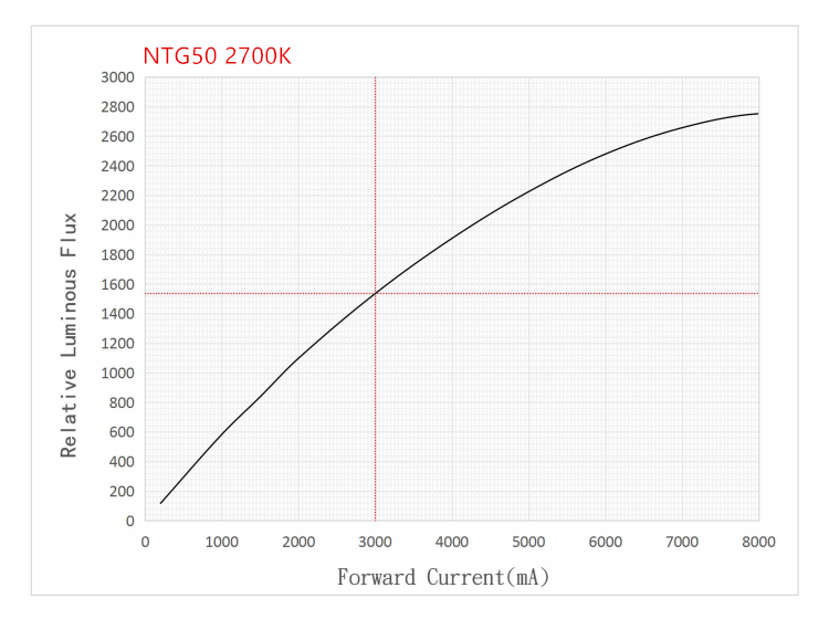 Noctigon NTG50 (5050) 6/12v LED 92-95cri - All tints