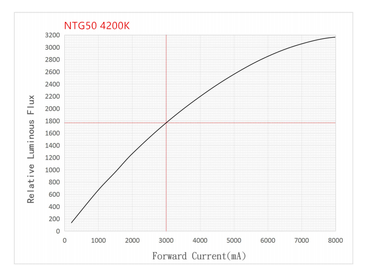 Noctigon NTG50 (5050) 6/12v LED 92-95cri - All tints