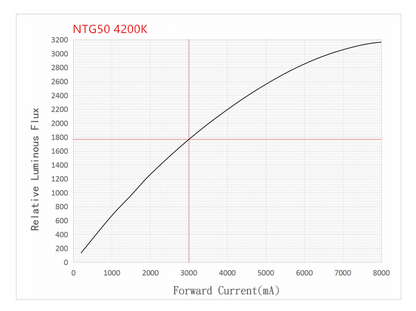 Noctigon NTG50 (5050) 6/12v LED 92-95cri - All tints