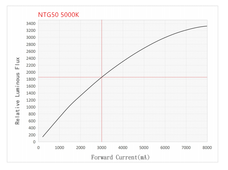 Noctigon NTG50 (5050) 6/12v LED 92-95cri - All tints