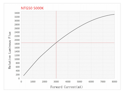 Noctigon NTG50 (5050) 6/12v LED 92-95cri - All tints