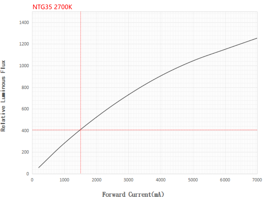 Noctigon NTG35 (3535) 3v LED 92-95cri - All tints