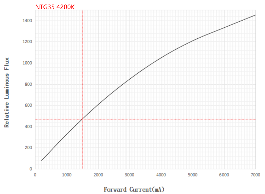 Noctigon NTG35 (3535) 3v LED 92-95cri - All tints