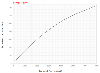 Noctigon NTG35 (3535) 3v LED 92-95cri - All tints